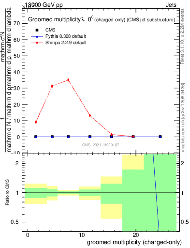 Plot of j.nch.g in 13000 GeV pp collisions