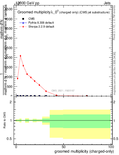 Plot of j.nch.g in 13000 GeV pp collisions