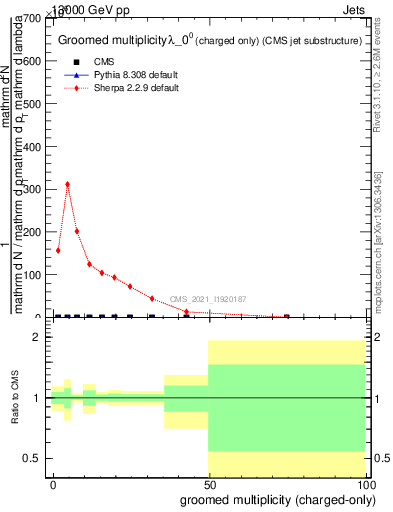 Plot of j.nch.g in 13000 GeV pp collisions