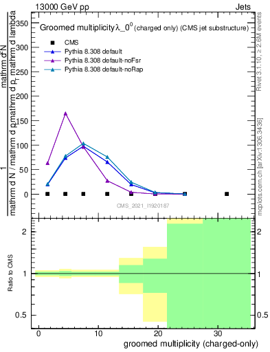 Plot of j.nch.g in 13000 GeV pp collisions