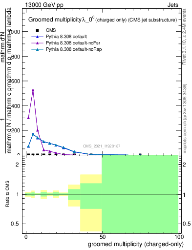 Plot of j.nch.g in 13000 GeV pp collisions