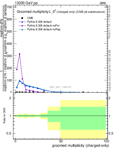 Plot of j.nch.g in 13000 GeV pp collisions