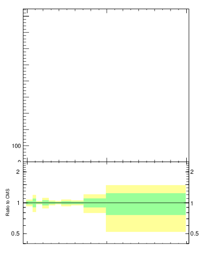 Plot of j.nch.g in 13000 GeV pp collisions
