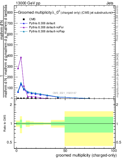 Plot of j.nch.g in 13000 GeV pp collisions