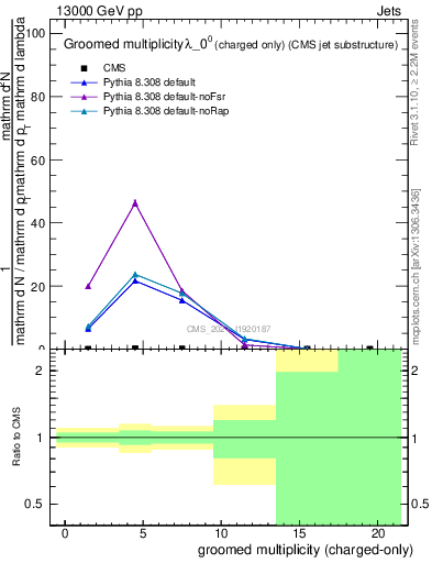 Plot of j.nch.g in 13000 GeV pp collisions