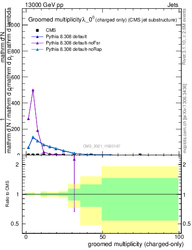 Plot of j.nch.g in 13000 GeV pp collisions