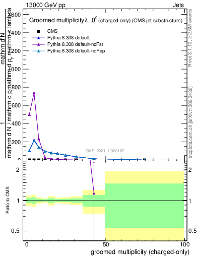 Plot of j.nch.g in 13000 GeV pp collisions