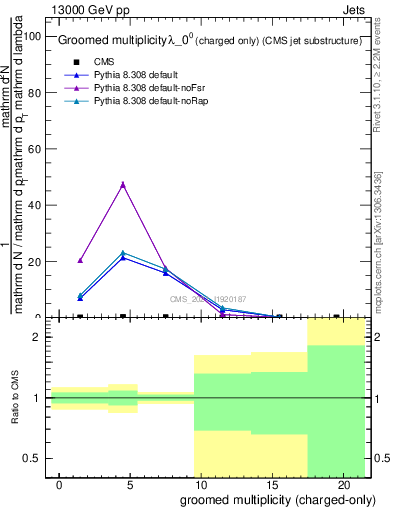 Plot of j.nch.g in 13000 GeV pp collisions