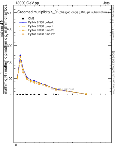 Plot of j.nch.g in 13000 GeV pp collisions