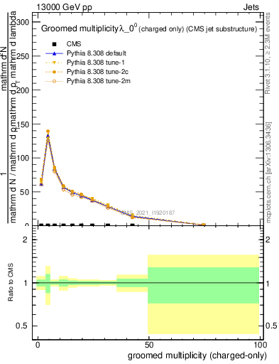 Plot of j.nch.g in 13000 GeV pp collisions