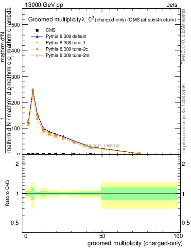 Plot of j.nch.g in 13000 GeV pp collisions