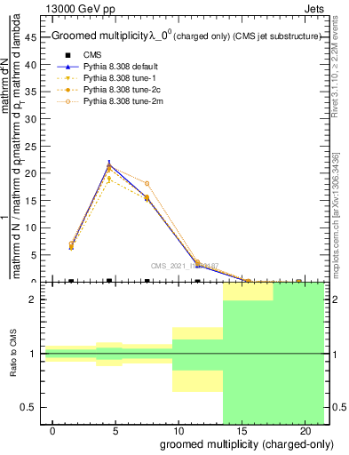 Plot of j.nch.g in 13000 GeV pp collisions