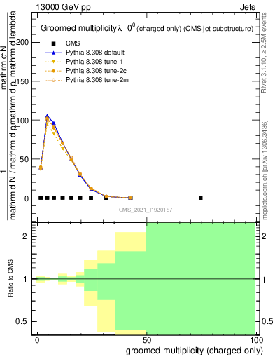 Plot of j.nch.g in 13000 GeV pp collisions
