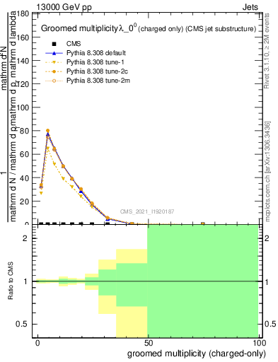 Plot of j.nch.g in 13000 GeV pp collisions