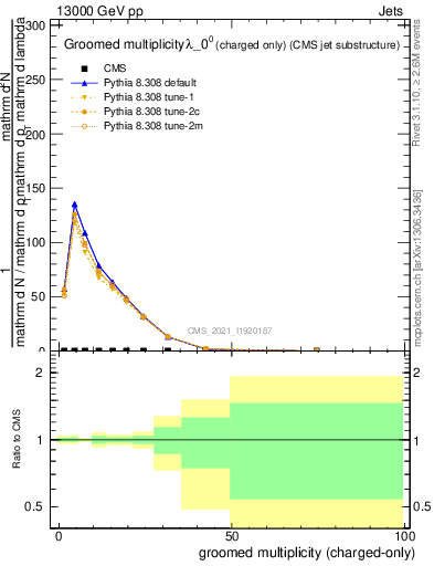 Plot of j.nch.g in 13000 GeV pp collisions