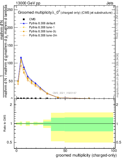 Plot of j.nch.g in 13000 GeV pp collisions