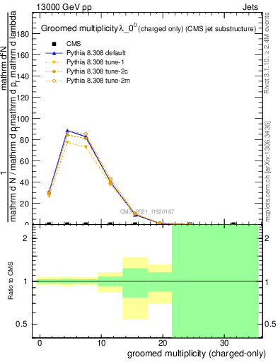 Plot of j.nch.g in 13000 GeV pp collisions