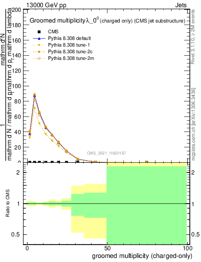 Plot of j.nch.g in 13000 GeV pp collisions