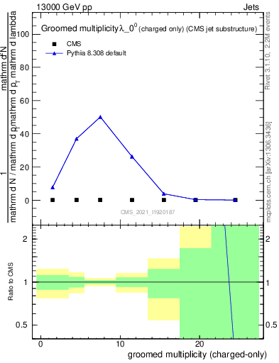 Plot of j.nch.g in 13000 GeV pp collisions