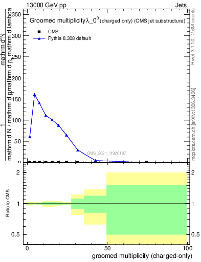 Plot of j.nch.g in 13000 GeV pp collisions