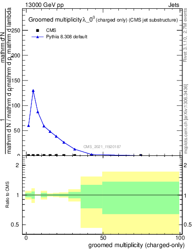 Plot of j.nch.g in 13000 GeV pp collisions