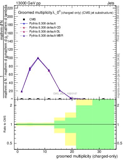 Plot of j.nch.g in 13000 GeV pp collisions