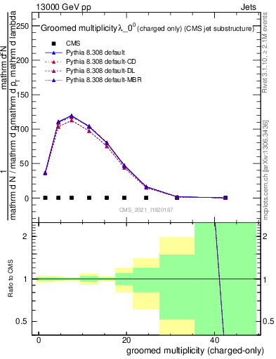 Plot of j.nch.g in 13000 GeV pp collisions