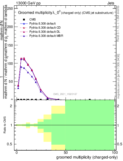 Plot of j.nch.g in 13000 GeV pp collisions