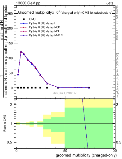 Plot of j.nch.g in 13000 GeV pp collisions