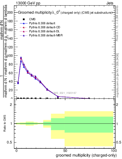 Plot of j.nch.g in 13000 GeV pp collisions