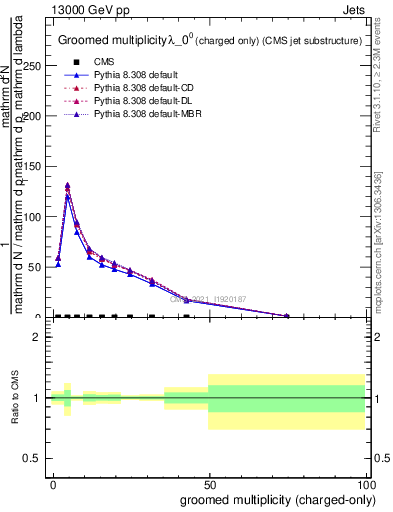 Plot of j.nch.g in 13000 GeV pp collisions
