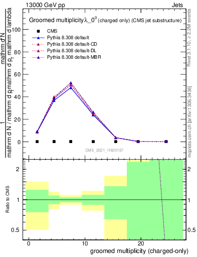 Plot of j.nch.g in 13000 GeV pp collisions