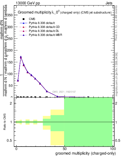 Plot of j.nch.g in 13000 GeV pp collisions