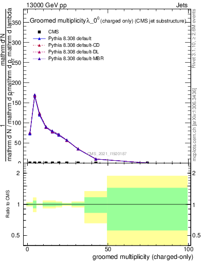 Plot of j.nch.g in 13000 GeV pp collisions