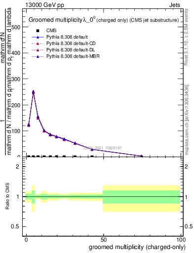 Plot of j.nch.g in 13000 GeV pp collisions