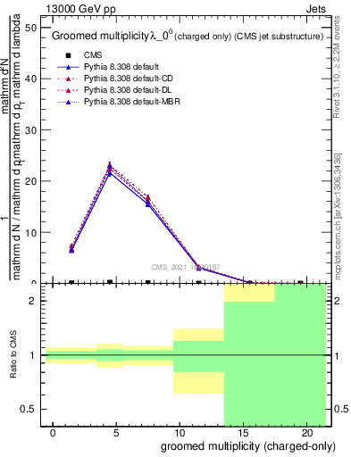 Plot of j.nch.g in 13000 GeV pp collisions