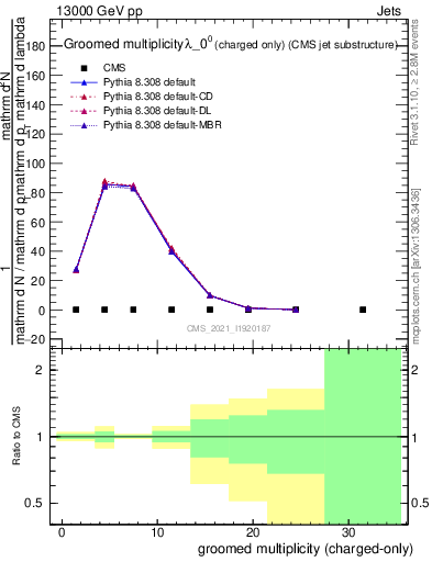 Plot of j.nch.g in 13000 GeV pp collisions