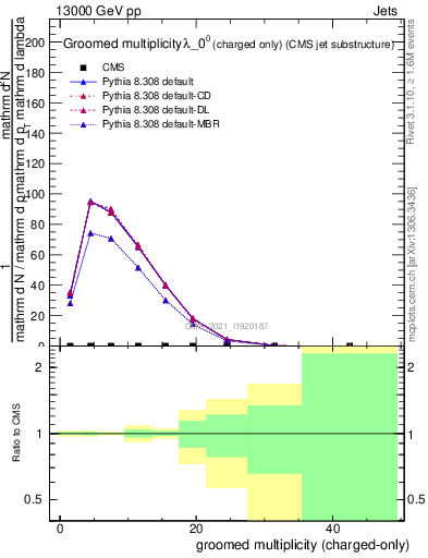 Plot of j.nch.g in 13000 GeV pp collisions