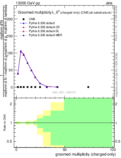 Plot of j.nch.g in 13000 GeV pp collisions