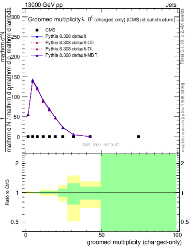 Plot of j.nch.g in 13000 GeV pp collisions