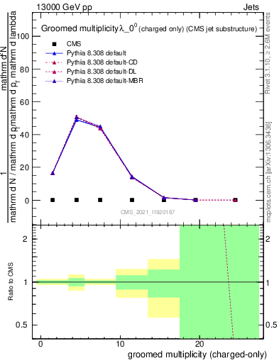 Plot of j.nch.g in 13000 GeV pp collisions