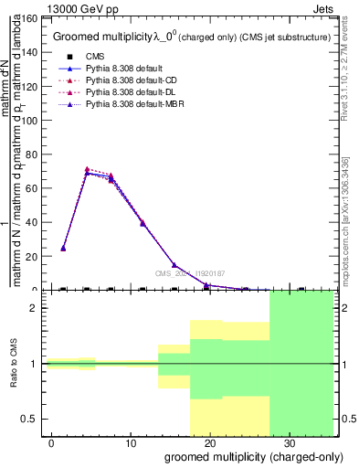 Plot of j.nch.g in 13000 GeV pp collisions