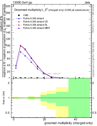 Plot of j.nch.g in 13000 GeV pp collisions