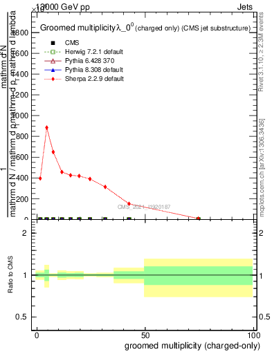 Plot of j.nch.g in 13000 GeV pp collisions