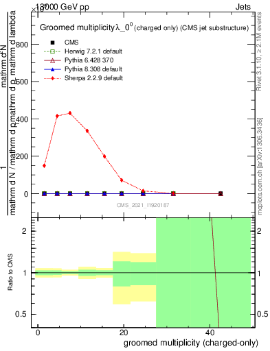 Plot of j.nch.g in 13000 GeV pp collisions