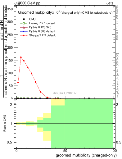 Plot of j.nch.g in 13000 GeV pp collisions