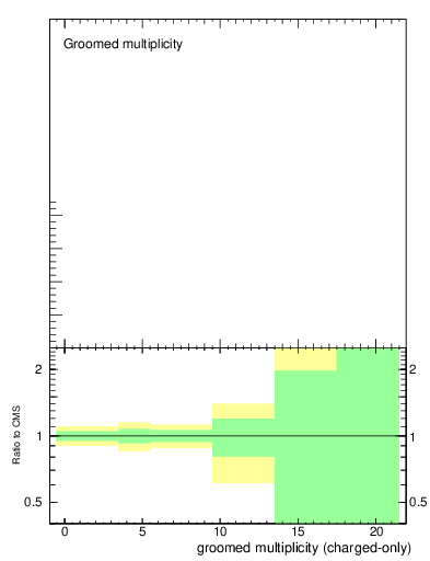 Plot of j.nch.g in 13000 GeV pp collisions