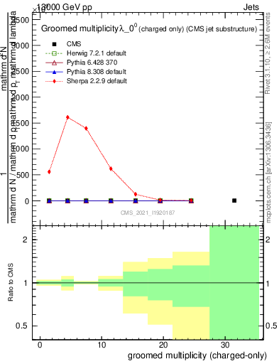 Plot of j.nch.g in 13000 GeV pp collisions