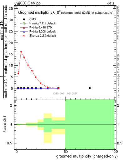 Plot of j.nch.g in 13000 GeV pp collisions
