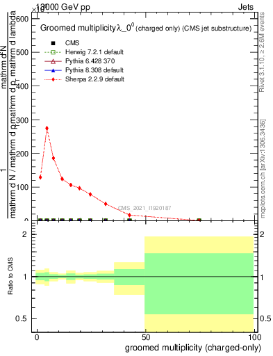 Plot of j.nch.g in 13000 GeV pp collisions